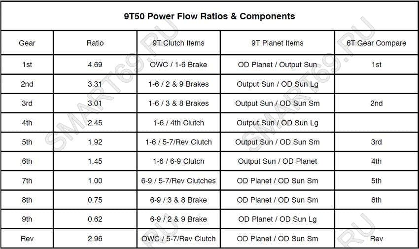 GM 9T50 FWD 